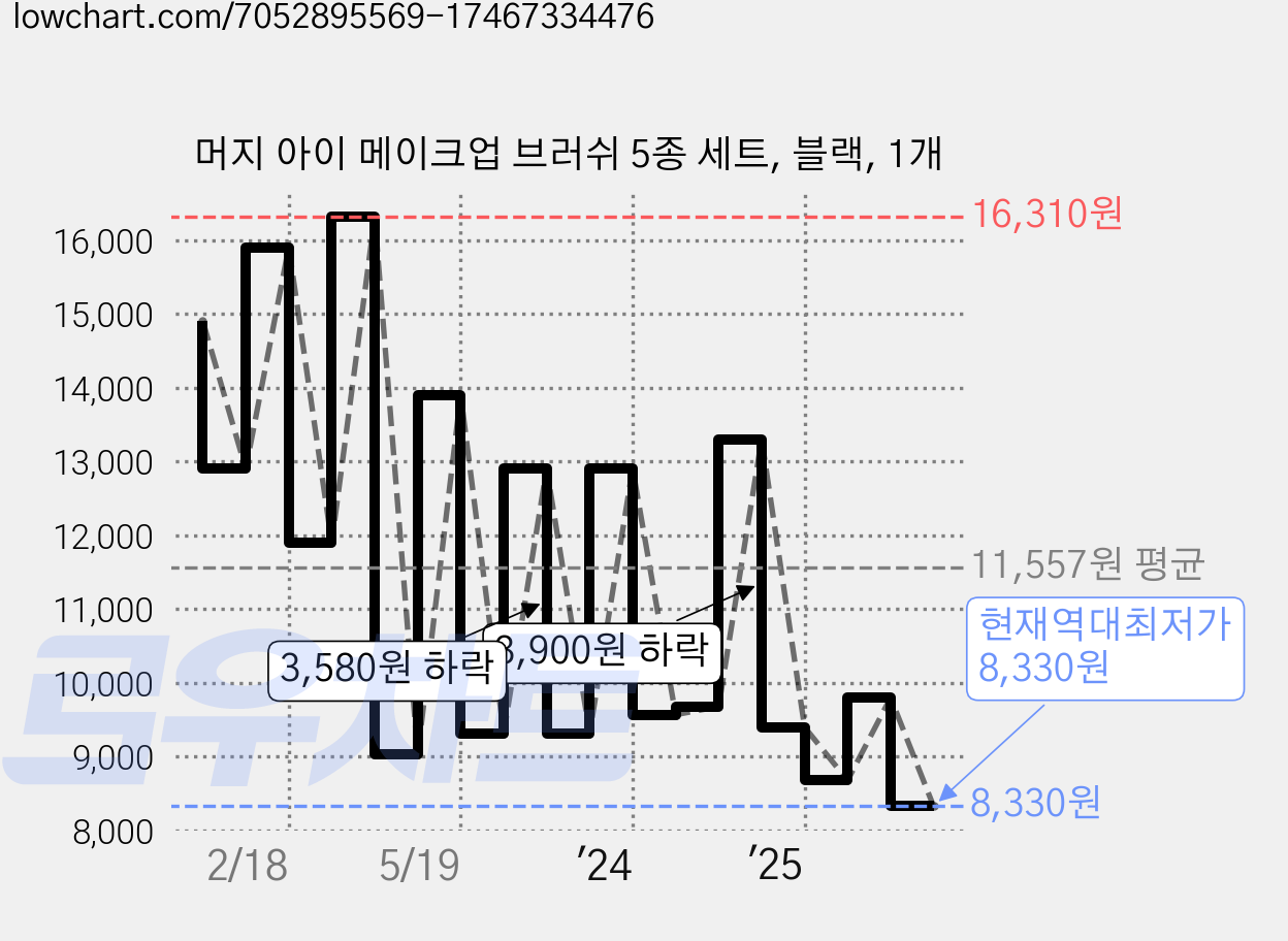 머지 아이 메이크업 브러쉬 5종 세트, 블랙, 1개 가격 변동 차트, 현재가 8,330원, 역대최저가