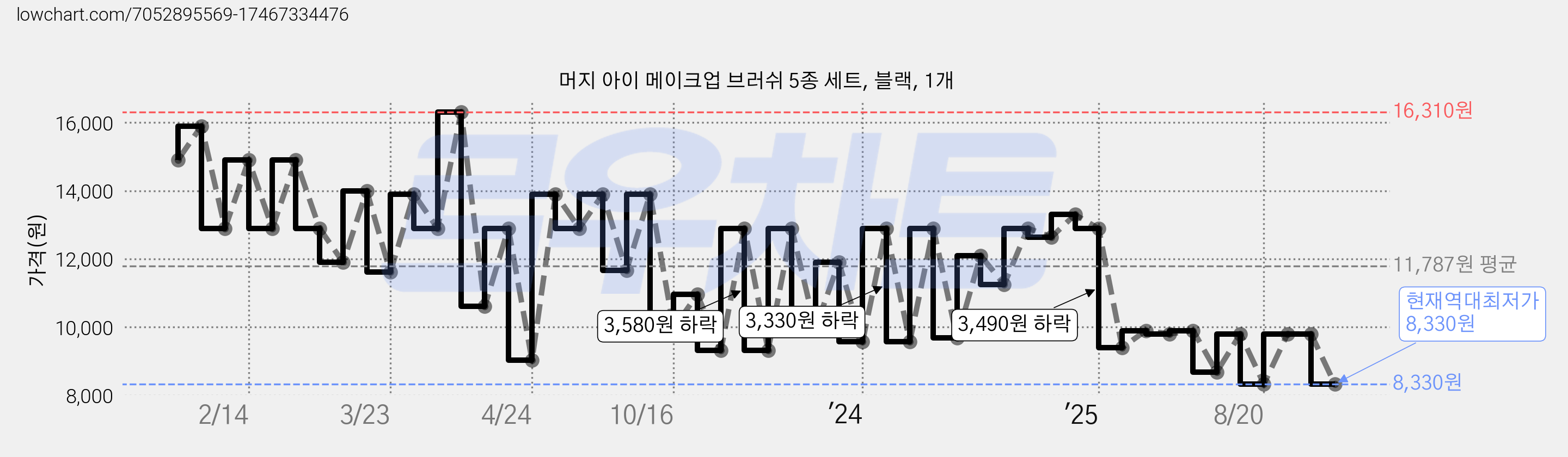 머지 아이 메이크업 브러쉬 5종 세트, 블랙, 1개 가격 변동 차트, 현재가 8,330원, 역대최저가