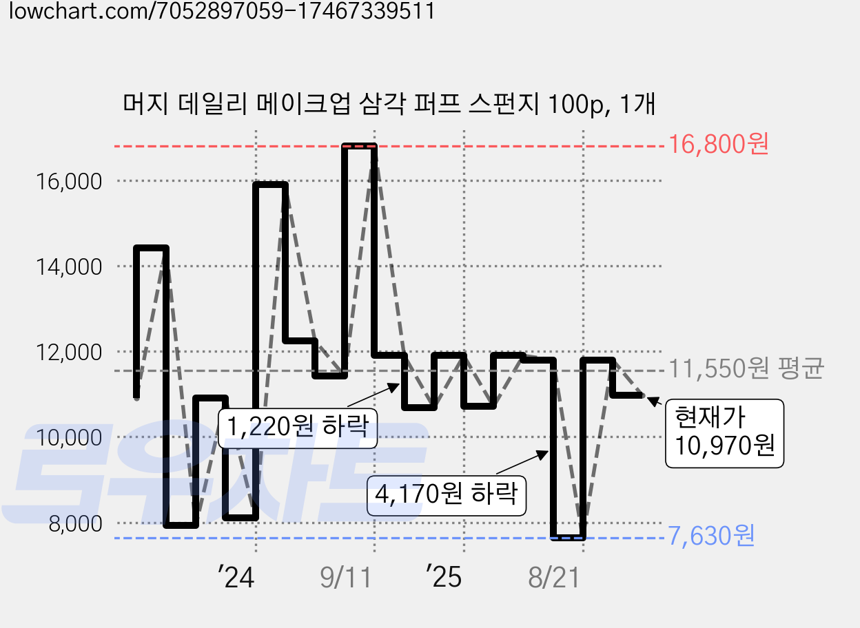 머지 데일리 메이크업 삼각 퍼프 스펀지 100p, 1개 가격 변동 차트, 현재가 10,970원, 관측 최저가 7,630원
