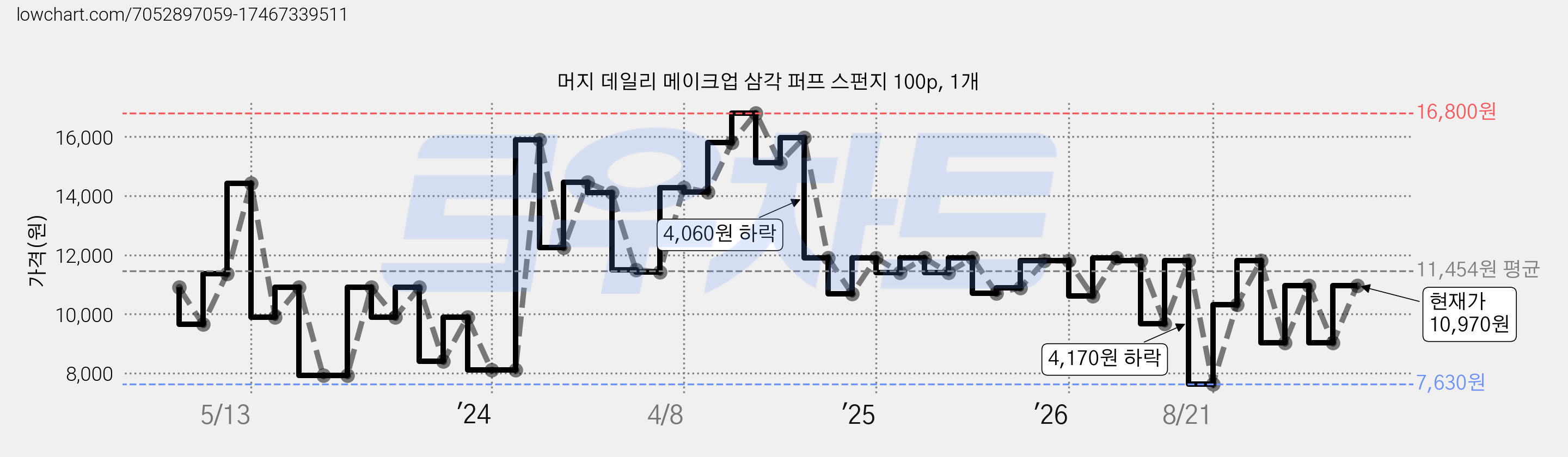 머지 데일리 메이크업 삼각 퍼프 스펀지 100p, 1개 가격 변동 차트, 현재가 10,970원, 관측 최저가 7,630원