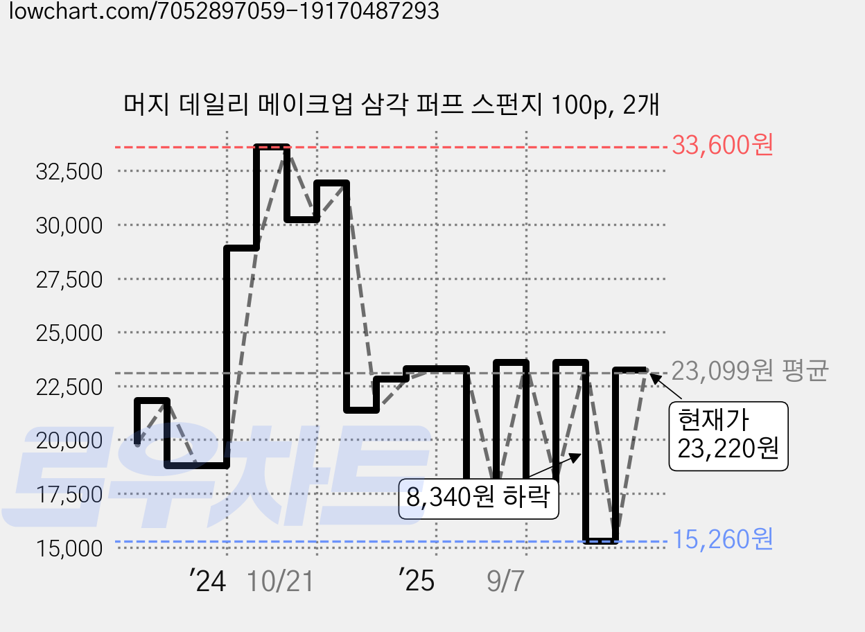 머지 데일리 메이크업 삼각 퍼프 스펀지 100p, 2개 가격 변동 차트, 현재가 19,620원, 관측 최저가 15,260원