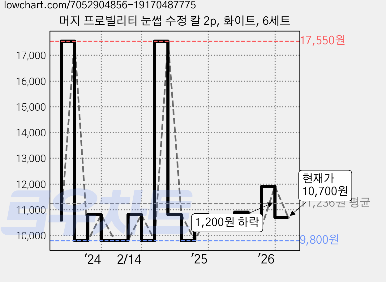 머지 프로빌리티 눈썹 수정 칼 2p, 화이트, 6세트 가격 변동 차트, 현재가 10,700원, 관측 최저가 9,800원