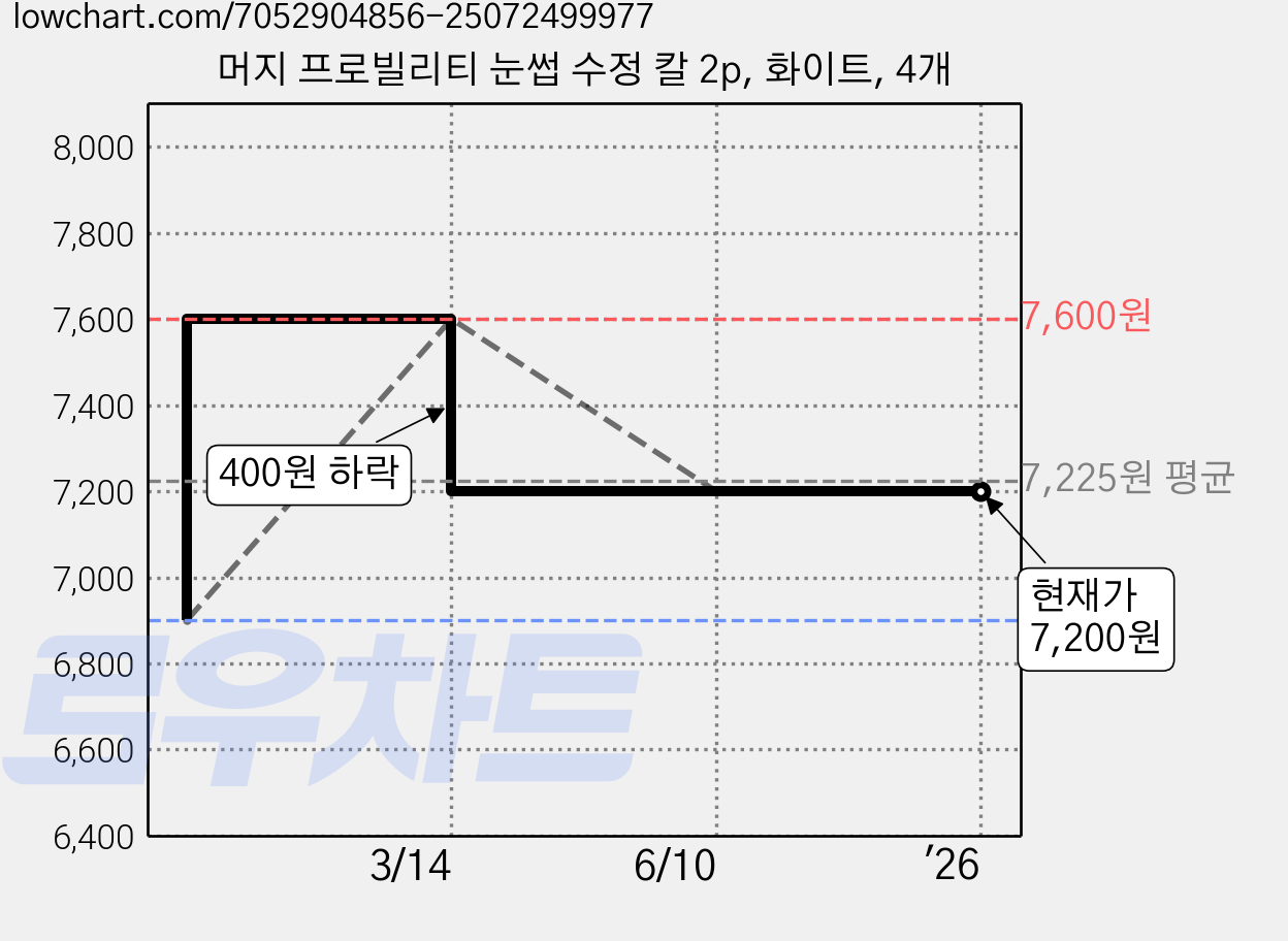 머지 프로빌리티 눈썹 수정 칼 2p, 화이트, 4개 가격 변동 차트, 현재가 7,200원, 역대최저가
