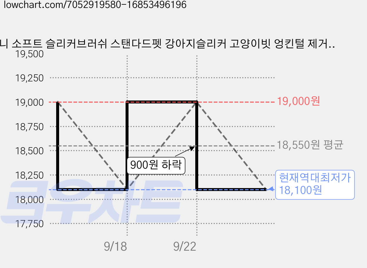 미니 소프트 슬리커브러쉬 스탠다드펫 강아지슬리커 고양이빗 엉킨털 제거, 1개, 다크블랙 가격 변동 차트, 현재가 18,100원, 역대최저가
