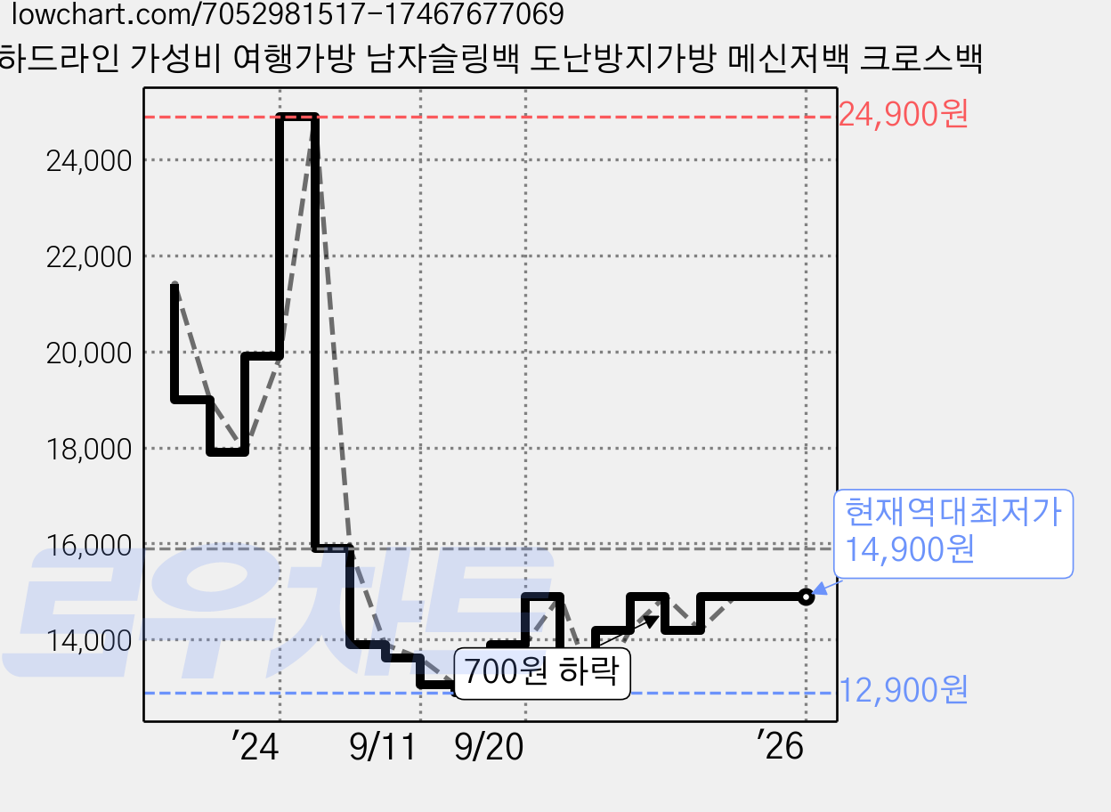 하드라인 가성비 여행가방 남자슬링백 도난방지가방 메신저백 크로스백 가격 변동 차트, 현재가 14,900원, 역대최저가