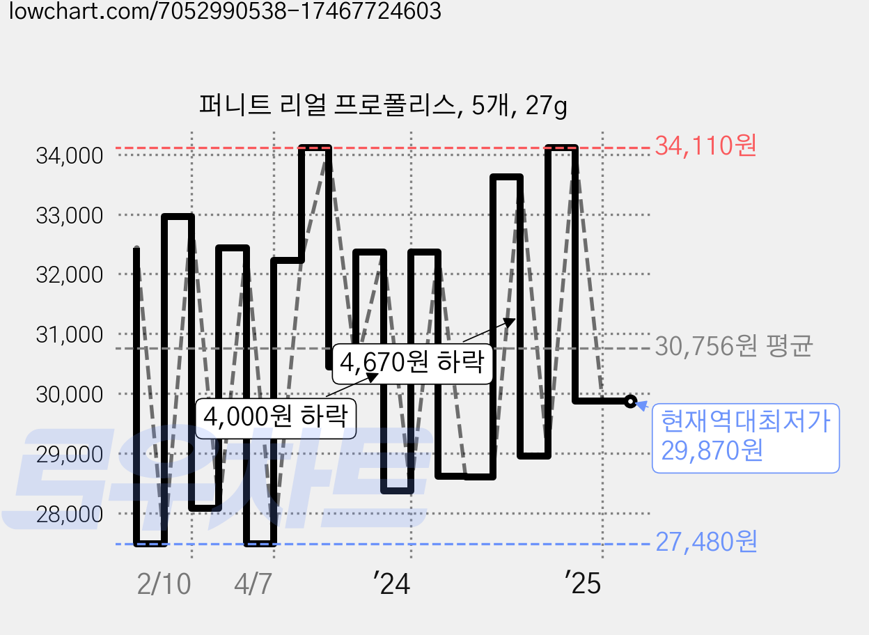 퍼니트 리얼 프로폴리스, 5개, 27g 가격 변동 차트, 현재가 29,870원, 역대최저가