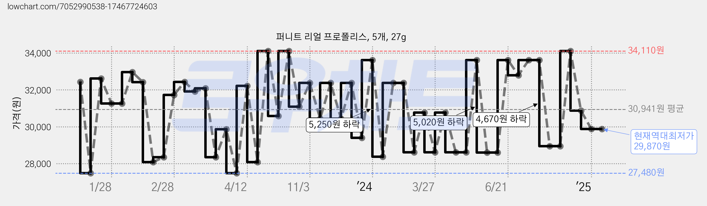 퍼니트 리얼 프로폴리스, 5개, 27g 가격 변동 차트, 현재가 29,870원, 역대최저가