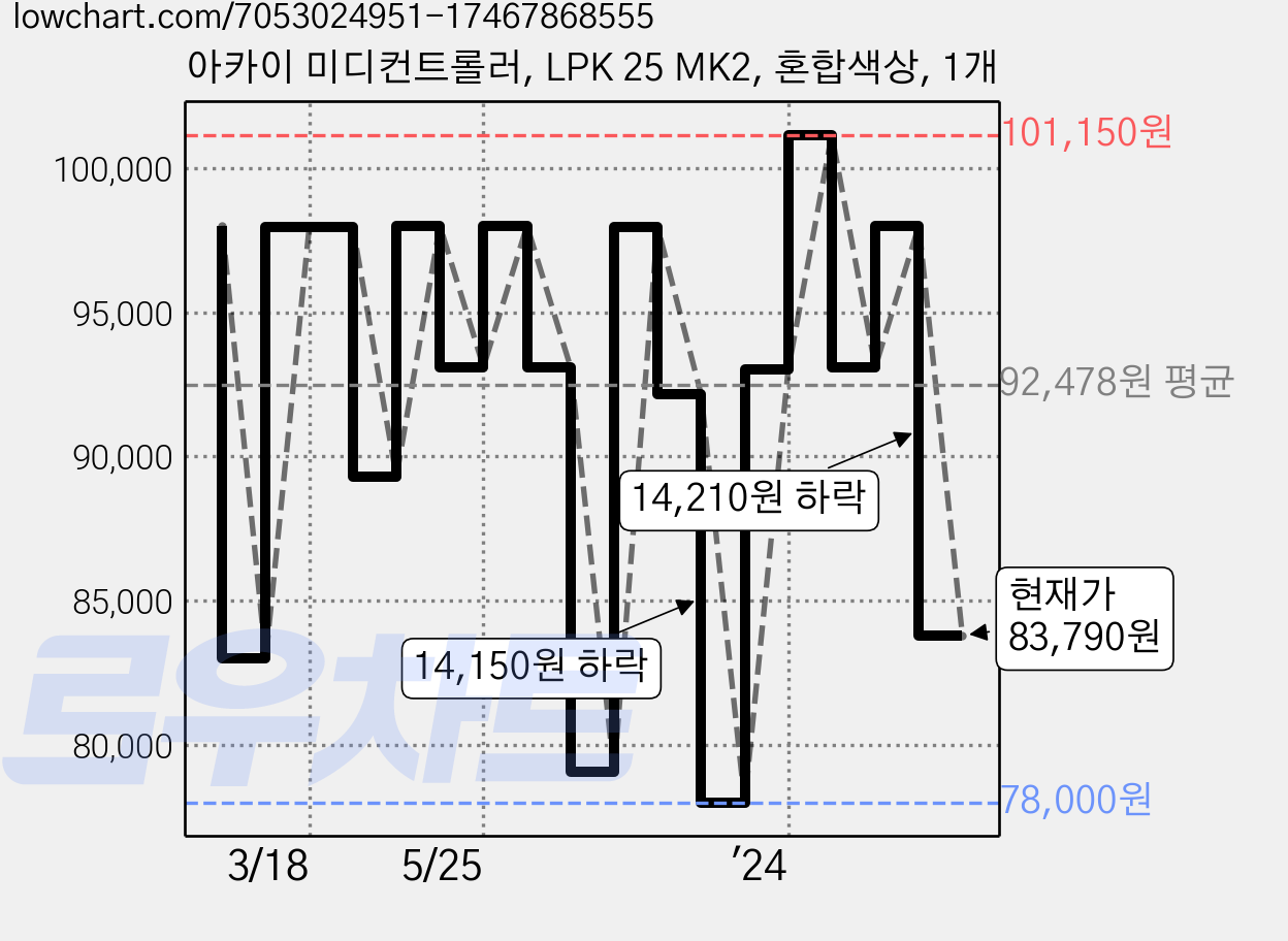 아카이 미디컨트롤러, LPK 25 MK2, 혼합색상, 1개 가격 변동 차트, 현재가 83,790원, 관측 최저가 78,000원