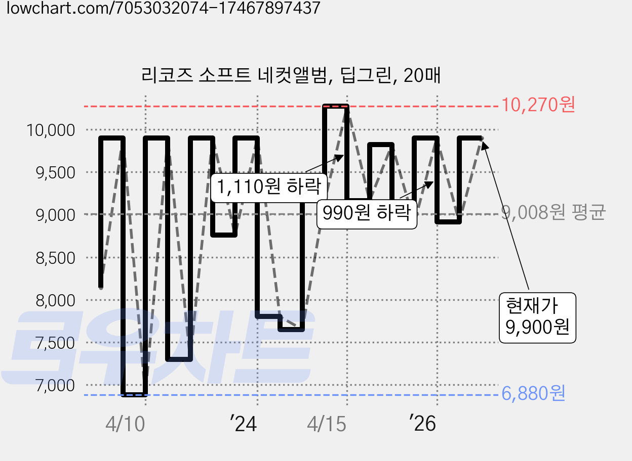 리코즈 소프트 네컷앨범, 딥그린, 20매 가격 변동 차트, 현재가 9,900원, 관측 최저가 6,880원