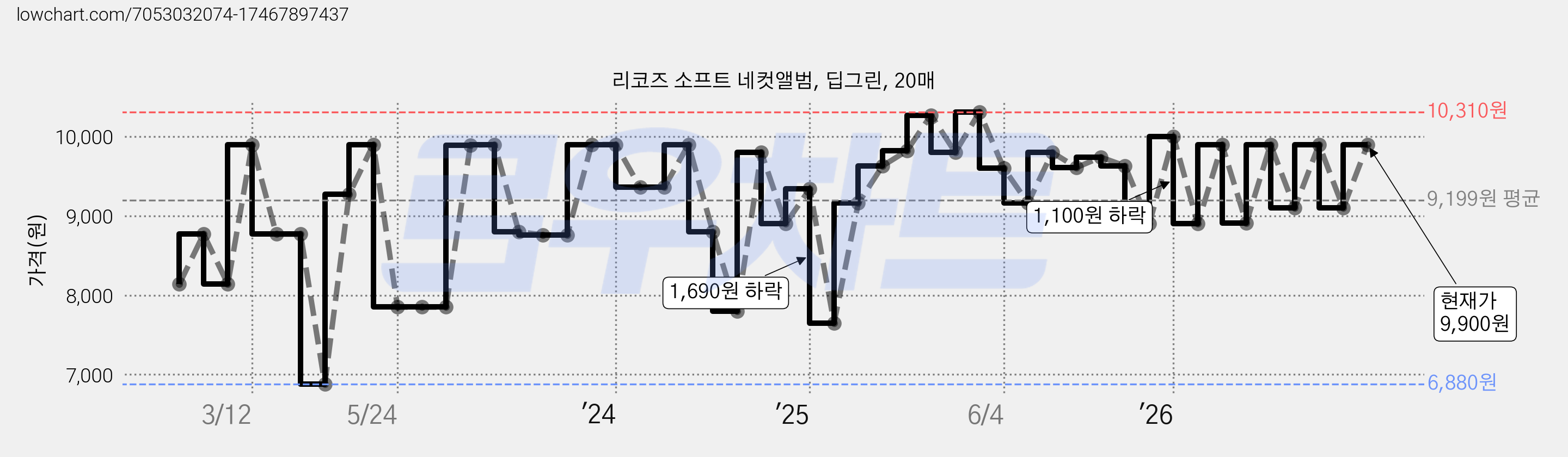 리코즈 소프트 네컷앨범, 딥그린, 20매 가격 변동 차트, 현재가 9,900원, 관측 최저가 6,880원