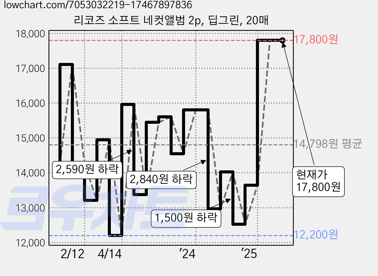 리코즈 소프트 네컷앨범 2p, 딥그린, 20매 가격 변동 차트, 현재가 17,800원, 관측 최저가 11,790원