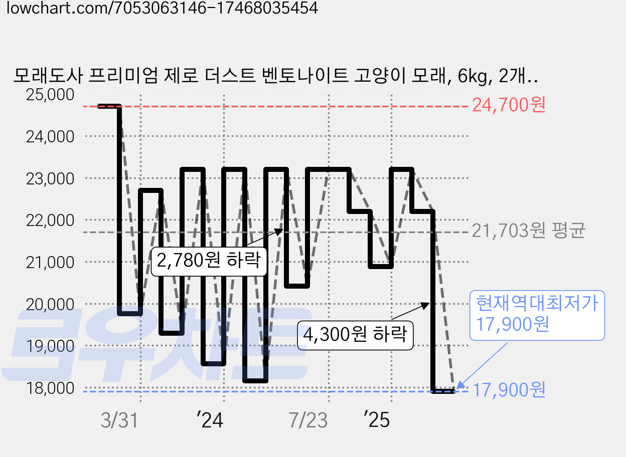 모래도사 프리미엄 제로 더스트 벤토나이트 고양이 모래, 6kg, 2개, 무향 가격 변동 차트, 현재가 17,900원, 역대최저가