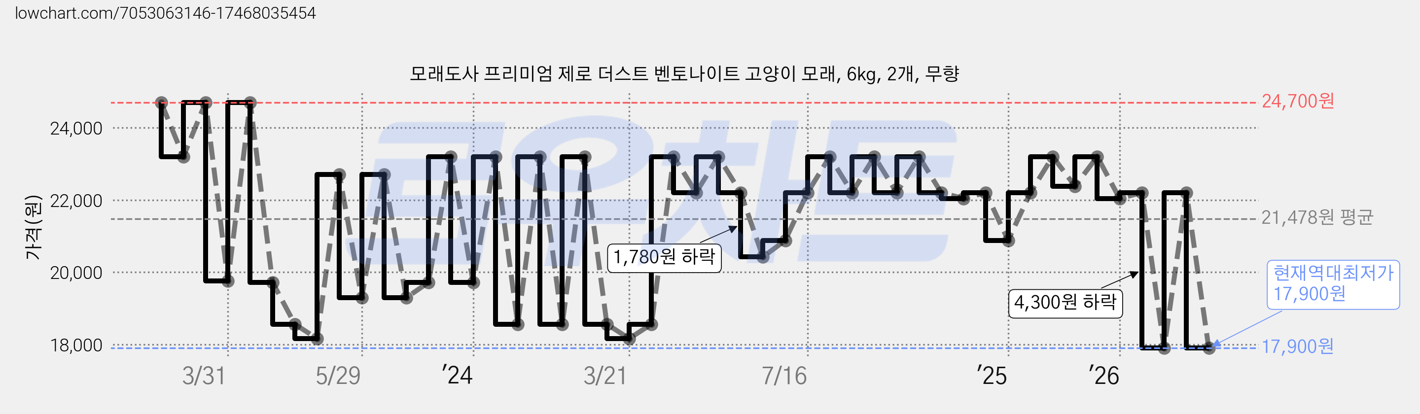 모래도사 프리미엄 제로 더스트 벤토나이트 고양이 모래, 6kg, 2개, 무향 가격 변동 차트, 현재가 17,900원, 역대최저가
