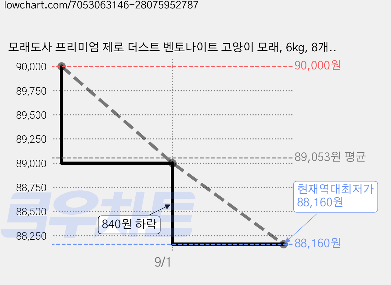모래도사 프리미엄 제로 더스트 벤토나이트 고양이 모래, 6kg, 8개, 무향 가격 변동 차트, 현재가 88,160원, 역대최저가