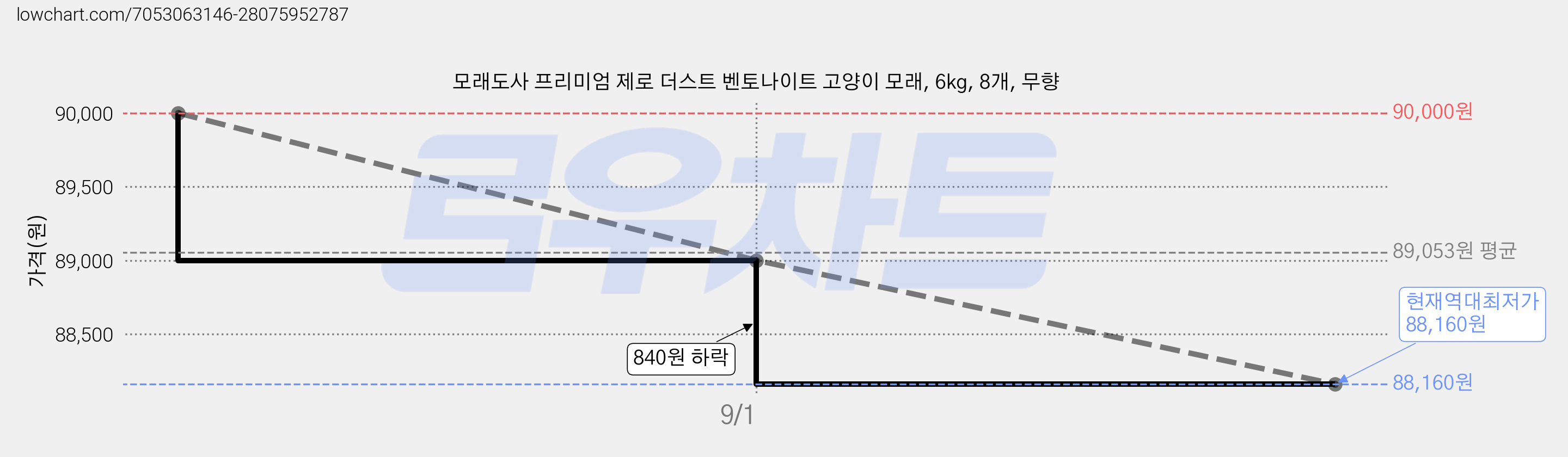 모래도사 프리미엄 제로 더스트 벤토나이트 고양이 모래, 6kg, 8개, 무향 가격 변동 차트, 현재가 88,160원, 역대최저가