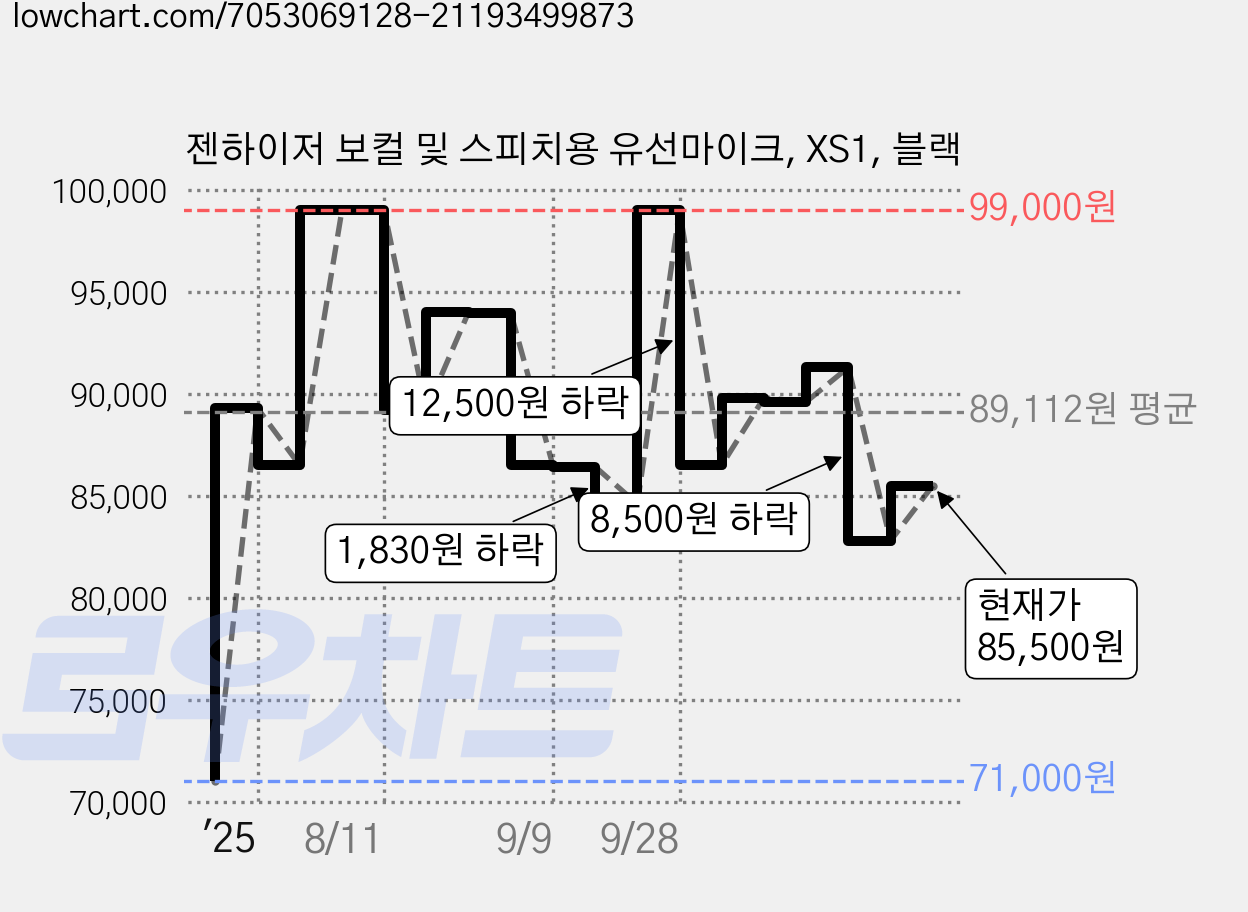 젠하이저 보컬 및 스피치용 유선마이크, XS1, 블랙 가격 변동 차트, 현재가 85,500원, 관측 최저가 71,000원