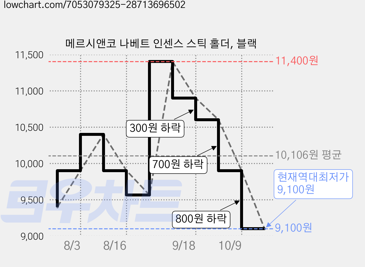 메르시앤코 나베트 인센스 스틱 홀더, 블랙 가격 변동 차트, 현재가 9,100원, 역대최저가