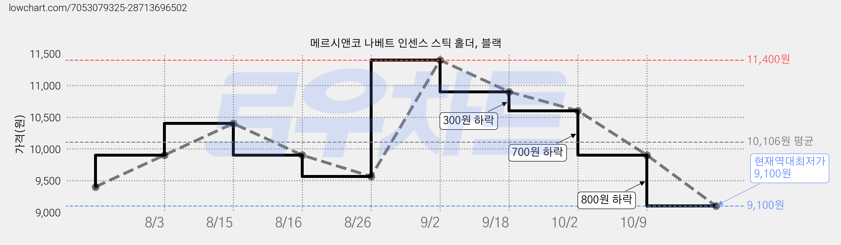 메르시앤코 나베트 인센스 스틱 홀더, 블랙 가격 변동 차트, 현재가 9,100원, 역대최저가