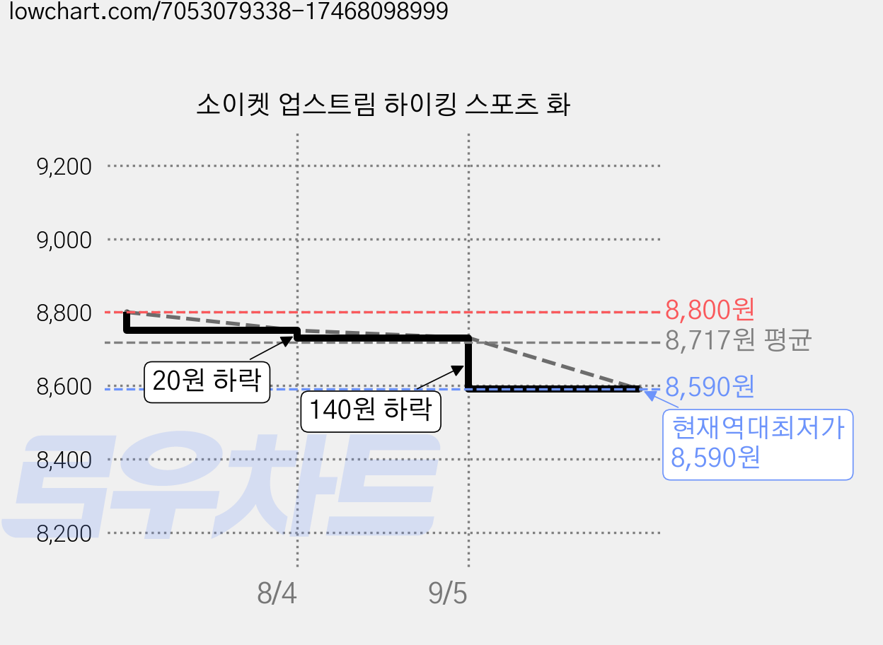 소이켓 업스트림 하이킹 스포츠 화 가격 변동 차트, 현재가 8,590원, 역대최저가
