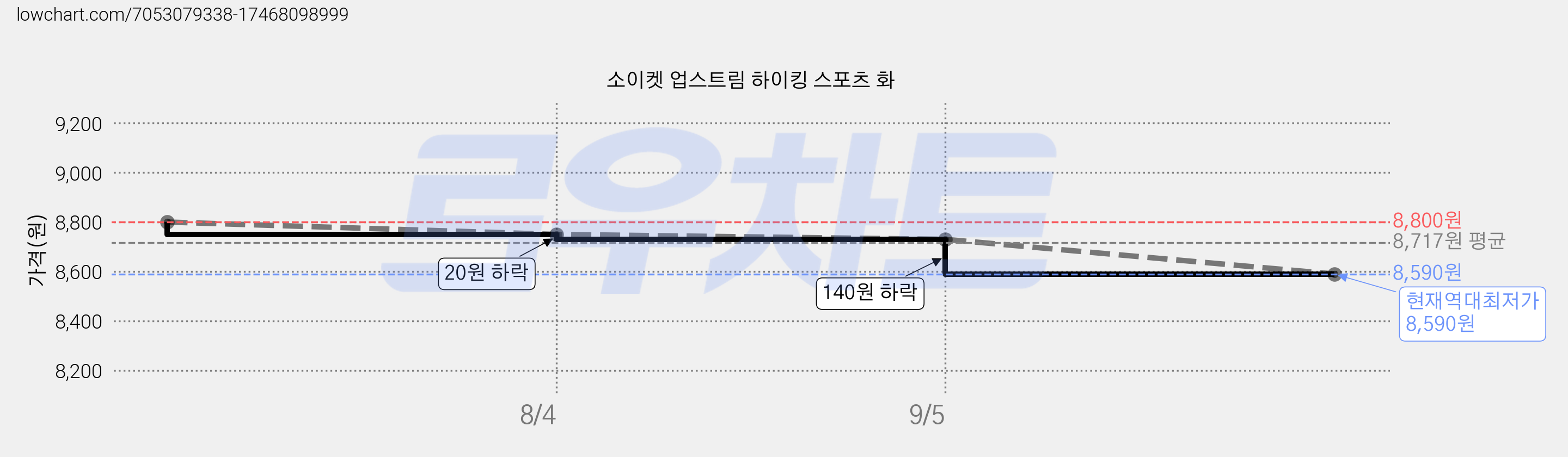 소이켓 업스트림 하이킹 스포츠 화 가격 변동 차트, 현재가 8,590원, 역대최저가