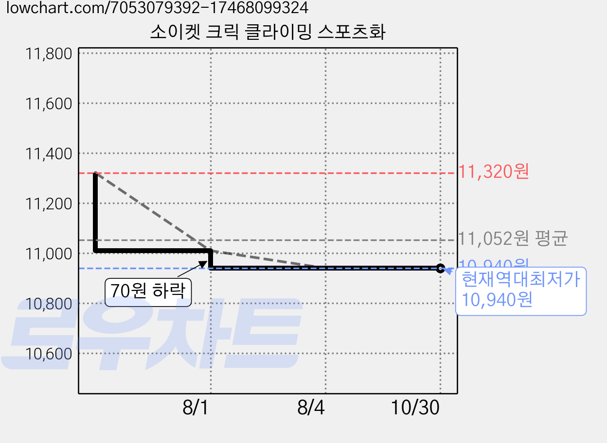 소이켓 크릭 클라이밍 스포츠화 가격 변동 차트, 현재가 10,940원, 역대최저가