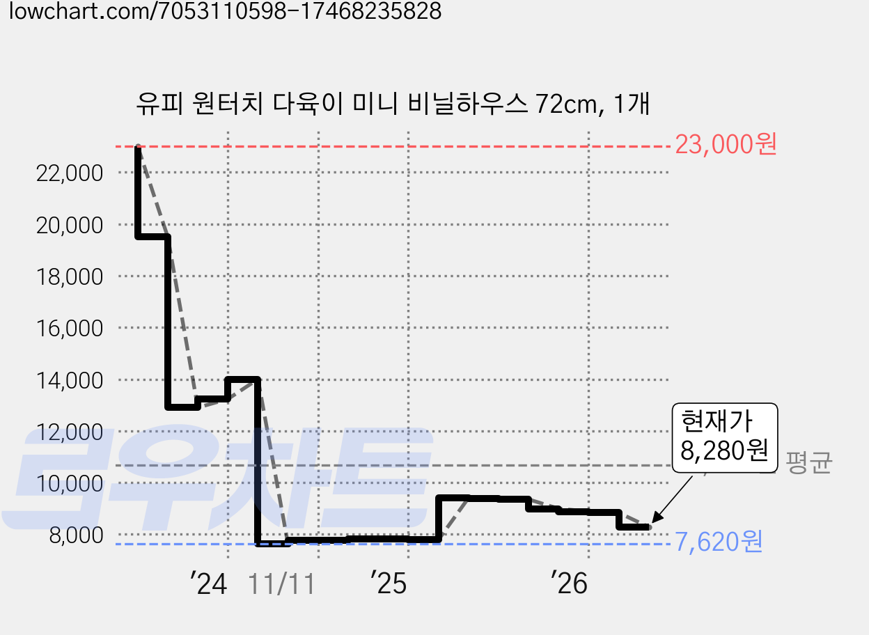유피 원터치 다육이 미니 비닐하우스 72cm, 1개 가격 변동 차트, 현재가 8,280원, 관측 최저가 7,620원