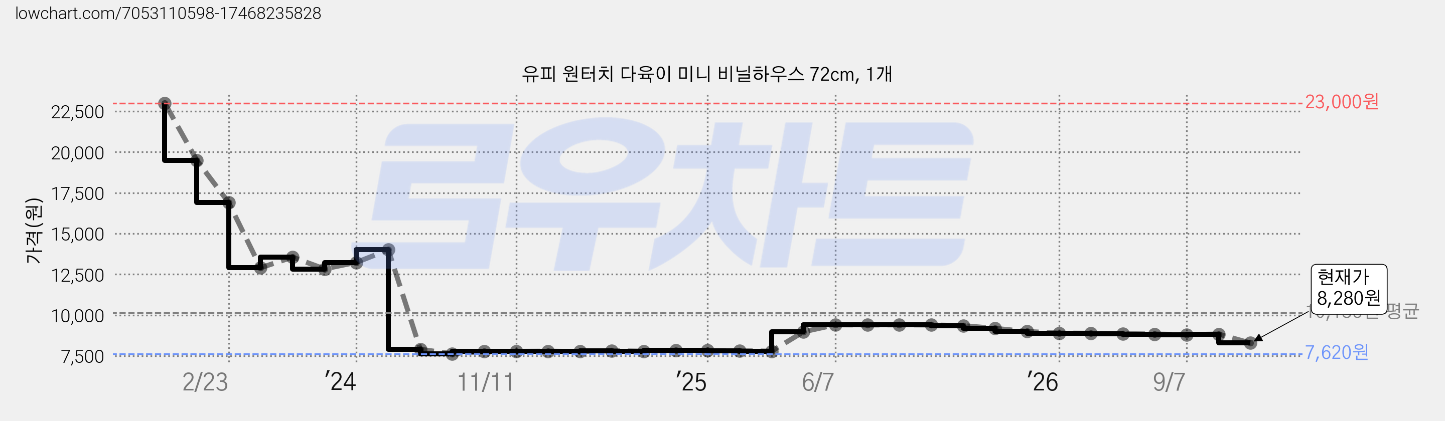 유피 원터치 다육이 미니 비닐하우스 72cm, 1개 가격 변동 차트, 현재가 8,280원, 관측 최저가 7,620원