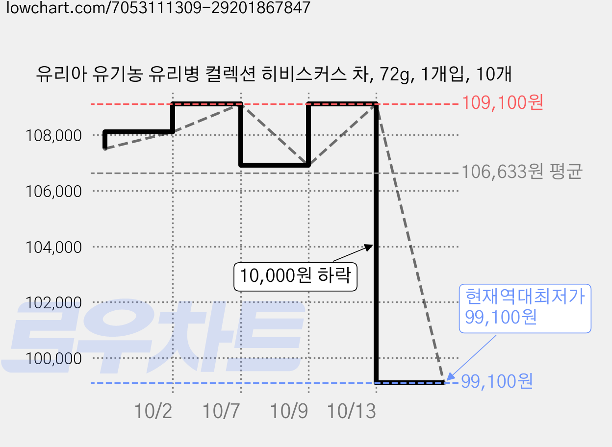 유리아 유기농 유리병 컬렉션 히비스커스 차, 72g, 1개입, 10개 가격 변동 차트, 현재가 99,100원, 역대최저가
