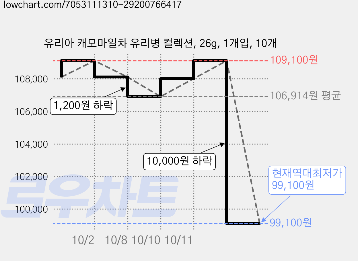 유리아 캐모마일차 유리병 컬렉션, 26g, 1개입, 10개 가격 변동 차트, 현재가 99,100원, 역대최저가