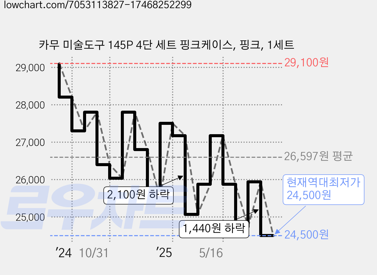 카무 미술도구 145P 4단 세트 핑크케이스, 핑크, 1세트 가격 변동 차트, 현재가 24,500원, 역대최저가