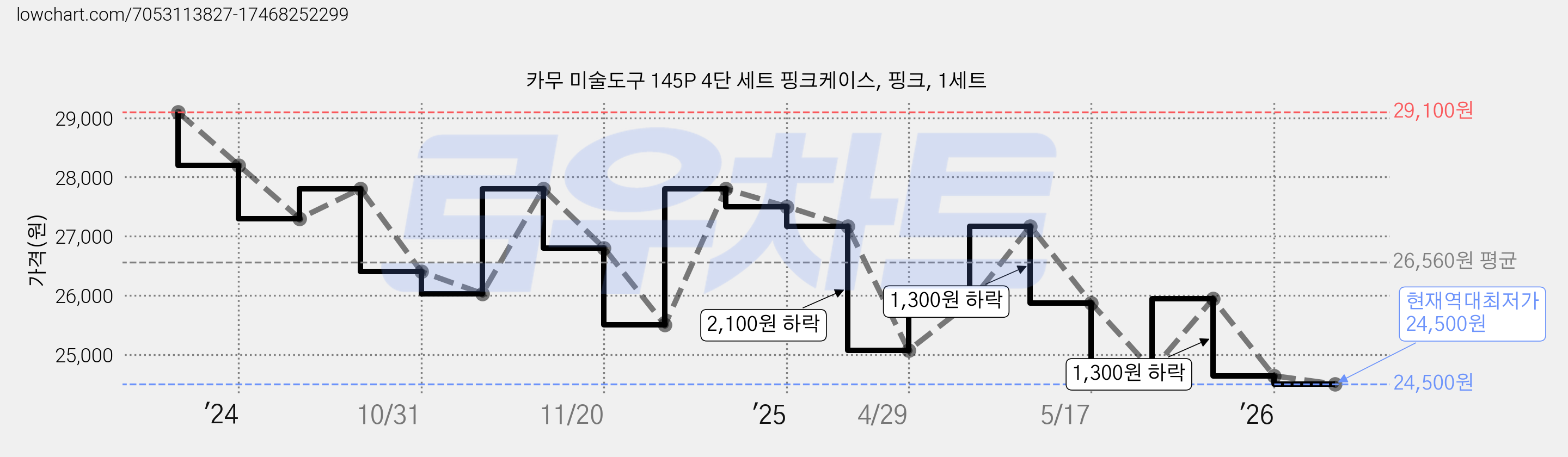 카무 미술도구 145P 4단 세트 핑크케이스, 핑크, 1세트 가격 변동 차트, 현재가 24,500원, 역대최저가