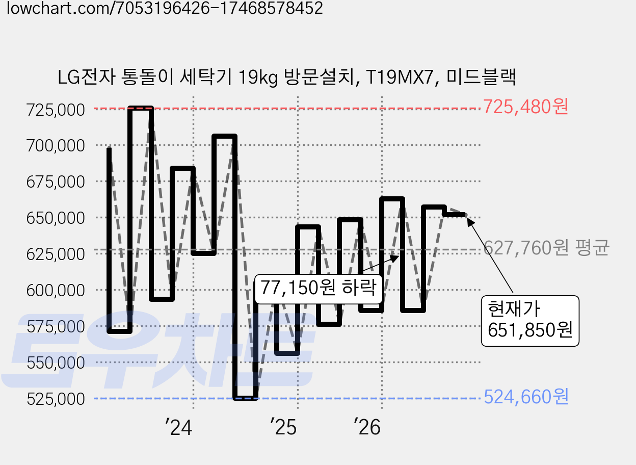 LG전자 통돌이 세탁기 19kg 방문설치, T19MX7, 미드블랙 가격 변동 차트, 현재가 651,850원, 관측 최저가 520,360원