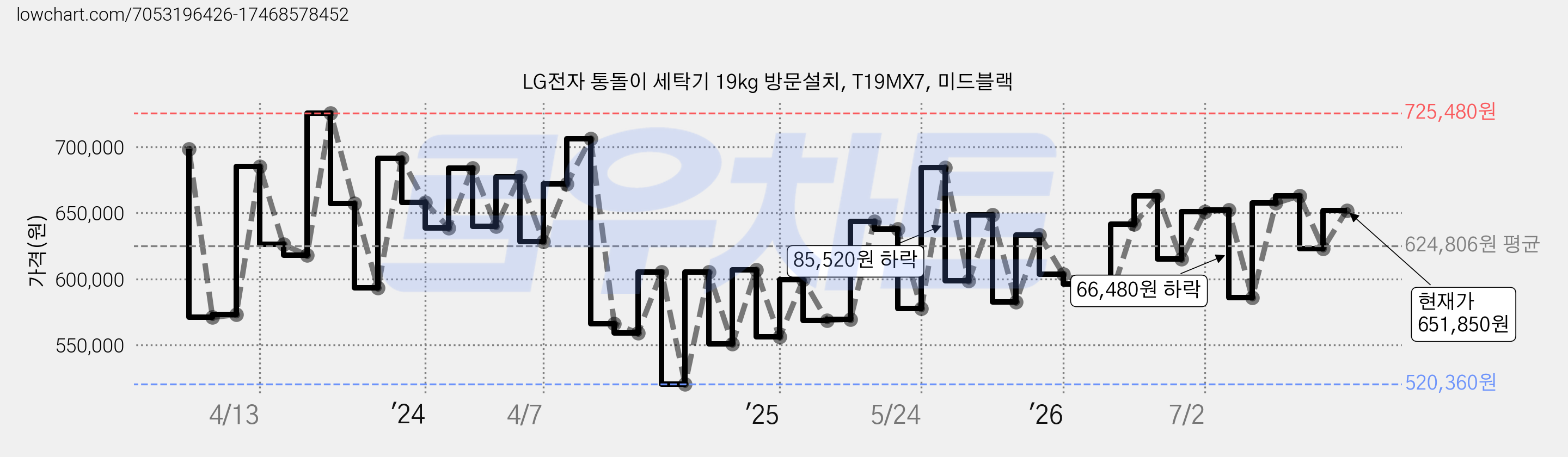 LG전자 통돌이 세탁기 19kg 방문설치, T19MX7, 미드블랙 가격 변동 차트, 현재가 651,850원, 관측 최저가 520,360원