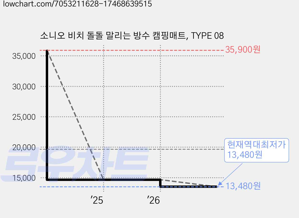 소니오 비치 돌돌 말리는 방수 캠핑매트, TYPE 08 가격 변동 차트, 현재가 13,480원, 역대최저가