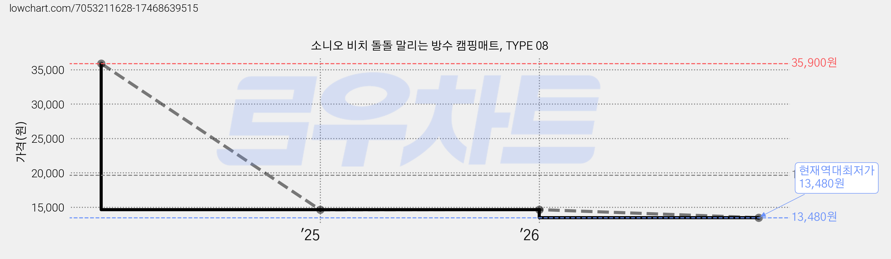 소니오 비치 돌돌 말리는 방수 캠핑매트, TYPE 08 가격 변동 차트, 현재가 13,480원, 역대최저가