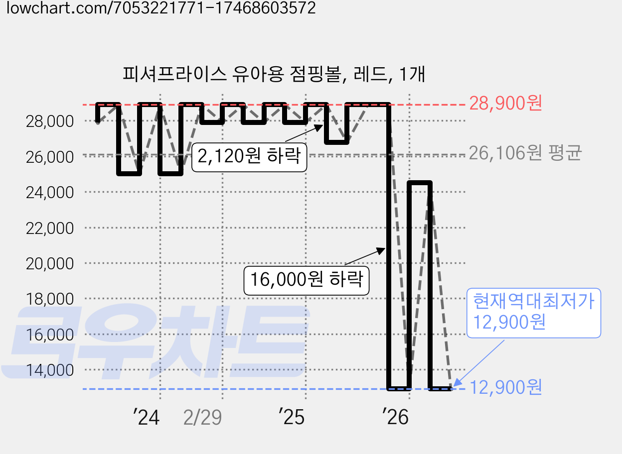 피셔프라이스 유아용 점핑볼, 레드, 1개 가격 변동 차트, 현재가 12,900원, 역대최저가