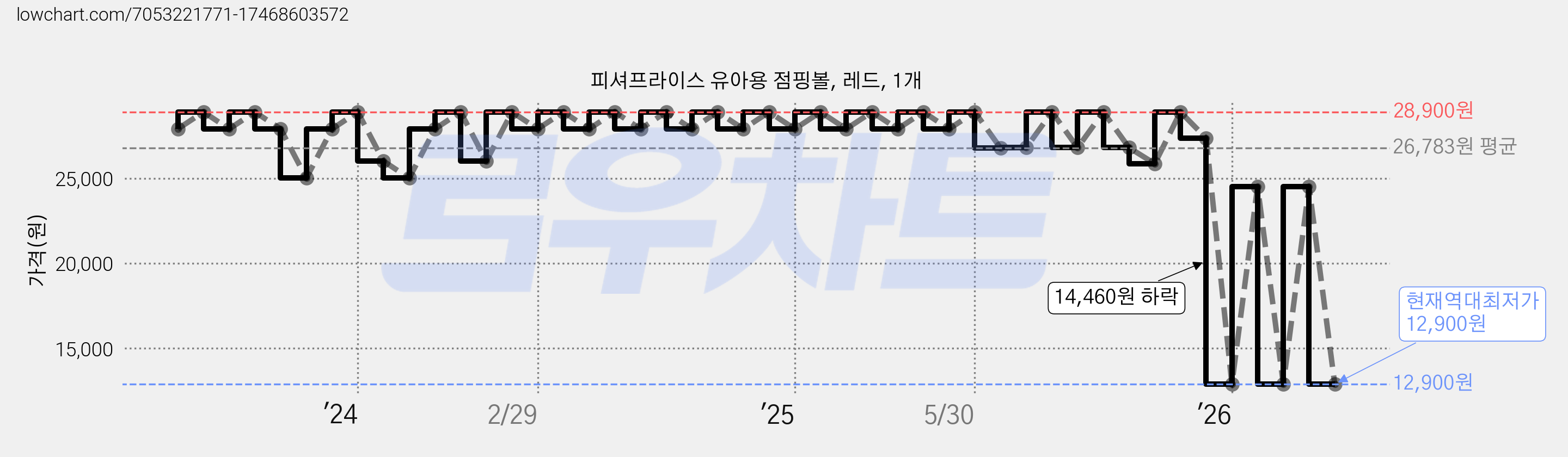 피셔프라이스 유아용 점핑볼, 레드, 1개 가격 변동 차트, 현재가 12,900원, 역대최저가