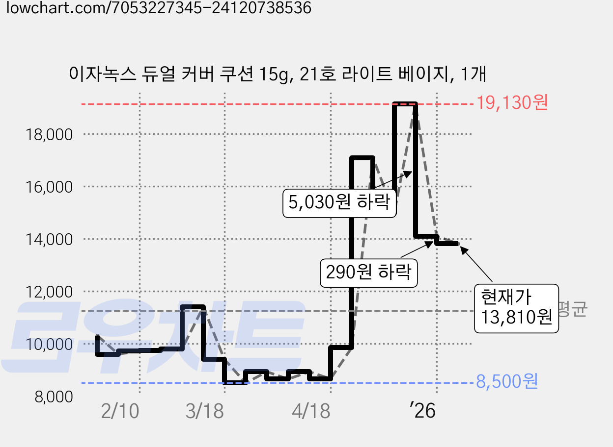 이자녹스 듀얼 커버 쿠션 15g, 21호 라이트 베이지, 1개 가격 변동 차트, 현재가 13,810원, 관측 최저가 8,500원