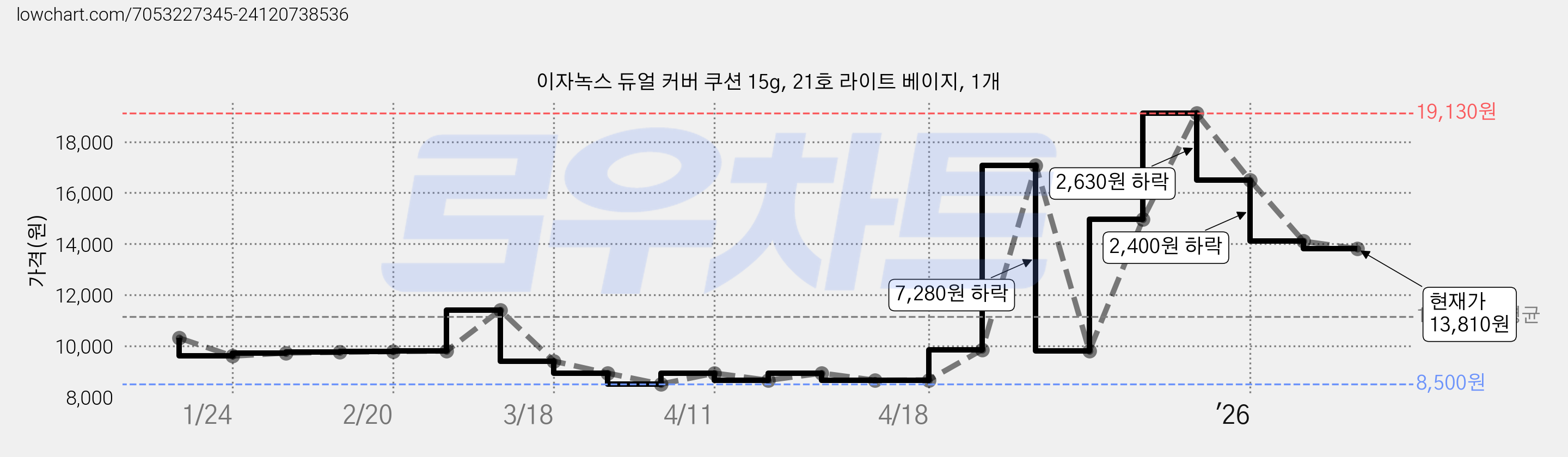 이자녹스 듀얼 커버 쿠션 15g, 21호 라이트 베이지, 1개 가격 변동 차트, 현재가 13,810원, 관측 최저가 8,500원
