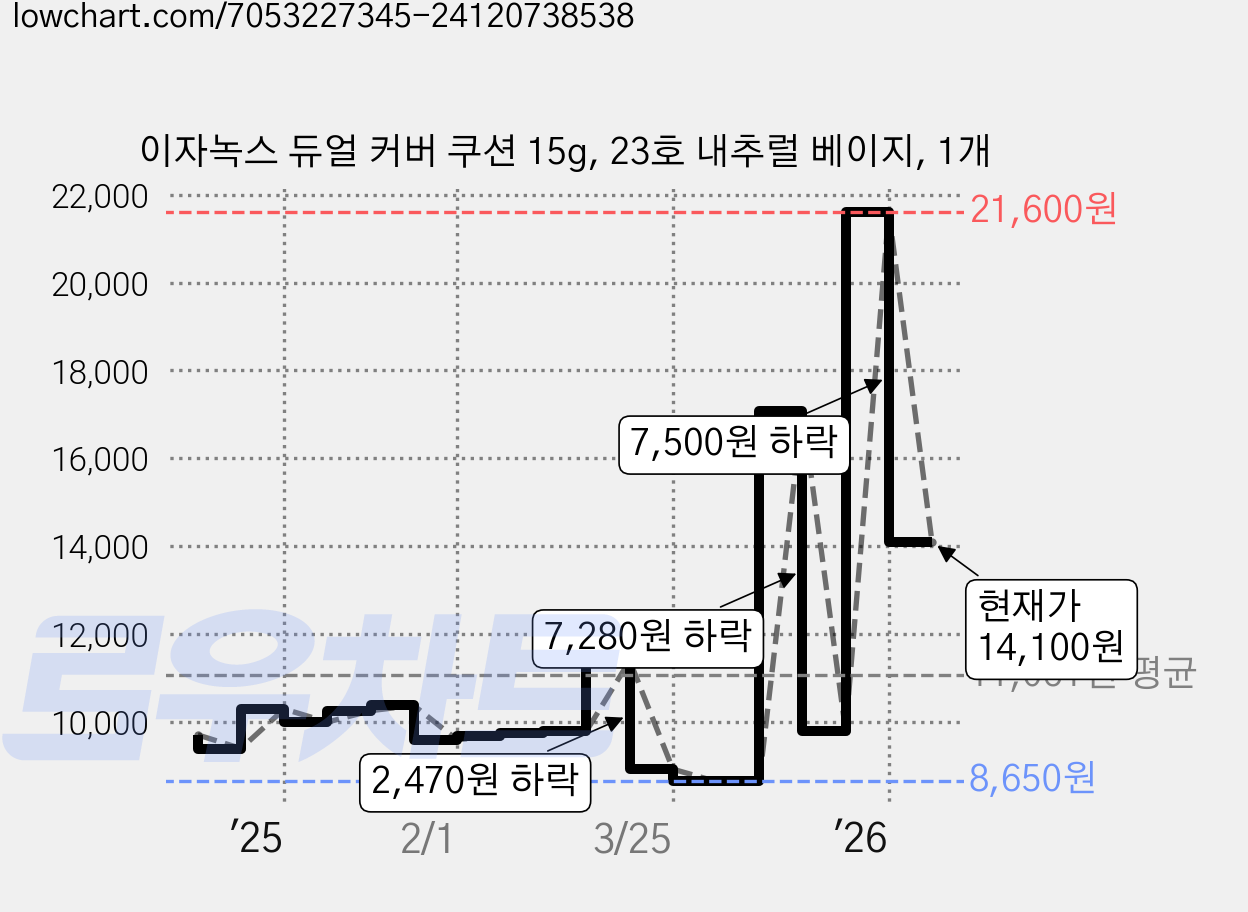 이자녹스 듀얼 커버 쿠션 15g, 23호 내추럴 베이지, 1개 가격 변동 차트, 현재가 14,100원, 관측 최저가 8,500원
