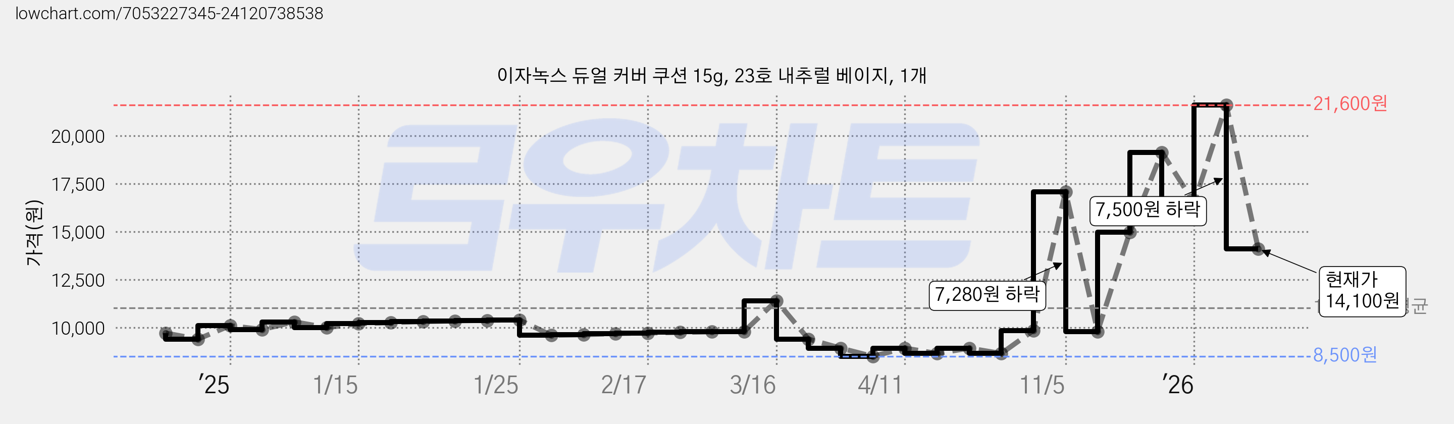 이자녹스 듀얼 커버 쿠션 15g, 23호 내추럴 베이지, 1개 가격 변동 차트, 현재가 14,100원, 관측 최저가 8,500원