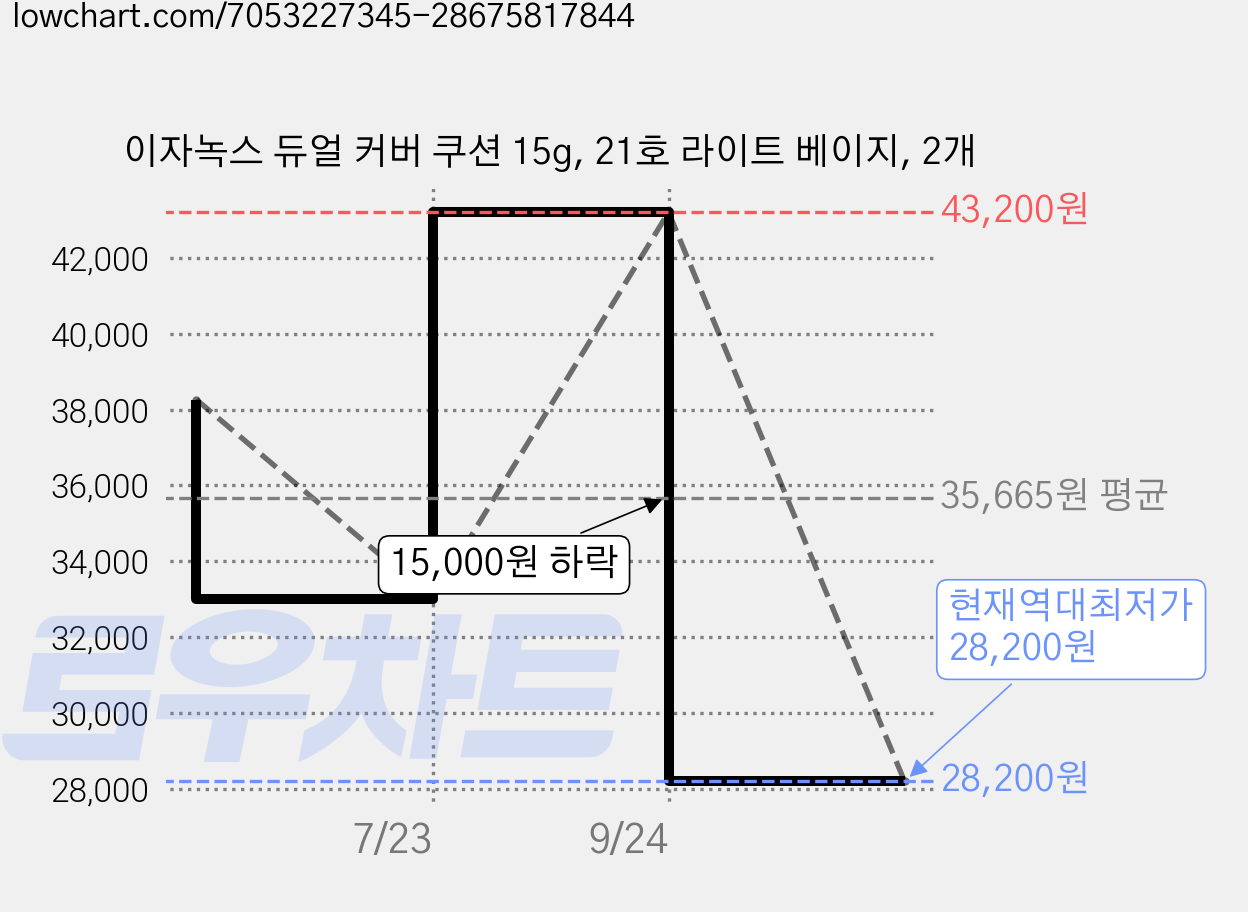 이자녹스 듀얼 커버 쿠션 15g, 21호 라이트 베이지, 2개 가격 변동 차트, 현재가 28,200원, 역대최저가