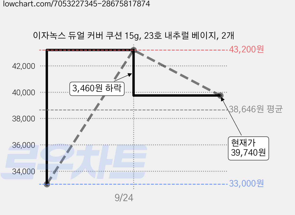 이자녹스 듀얼 커버 쿠션 15g, 23호 내추럴 베이지, 2개 가격 변동 차트, 현재가 39,740원, 관측 최저가 33,000원