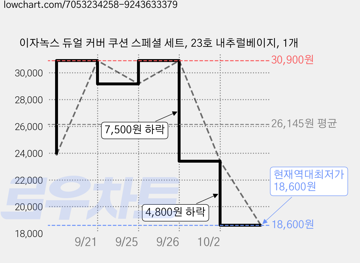이자녹스 듀얼 커버 쿠션 스페셜 세트, 23호 내추럴베이지, 1개 가격 변동 차트, 현재가 18,600원, 역대최저가