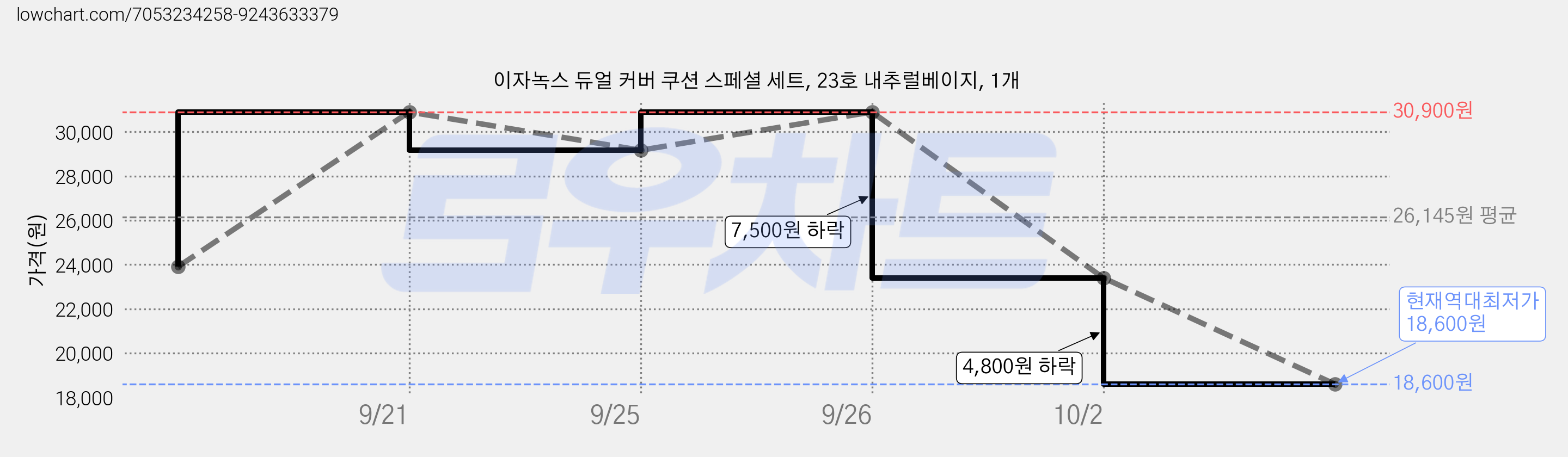 이자녹스 듀얼 커버 쿠션 스페셜 세트, 23호 내추럴베이지, 1개 가격 변동 차트, 현재가 18,600원, 역대최저가