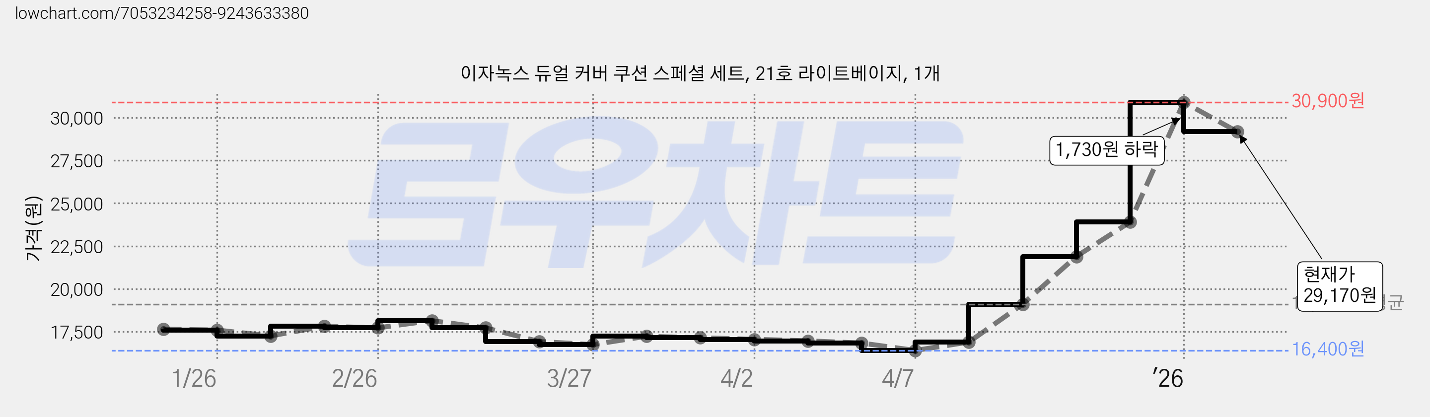 이자녹스 듀얼 커버 쿠션 스페셜 세트, 21호 라이트베이지, 1개 가격 변동 차트, 현재가 29,170원, 관측 최저가 16,400원