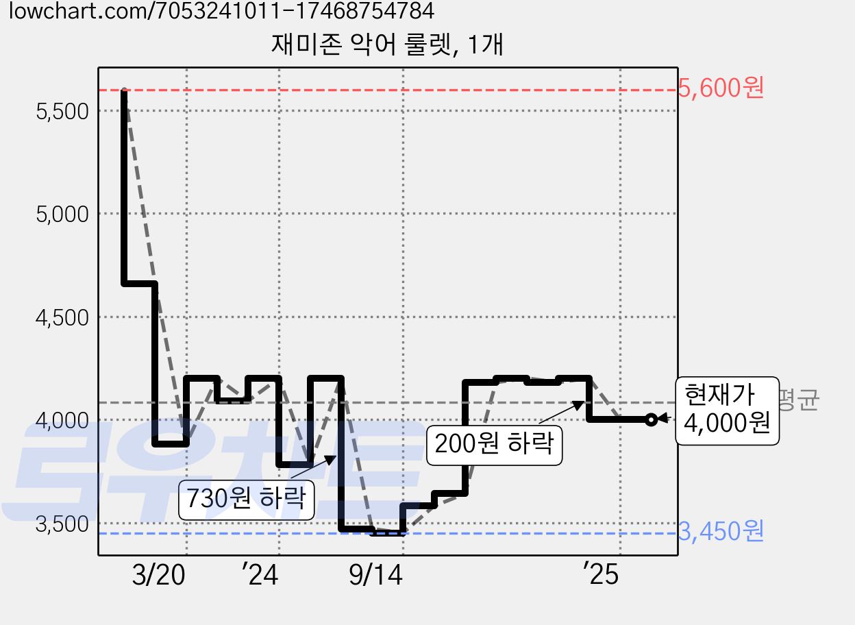 재미존 악어 룰렛, 1개 가격 변동 차트, 현재가 4,000원, 관측 최저가 3,450원