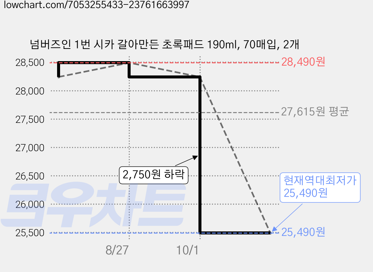 넘버즈인 1번 시카 갈아만든 초록패드 190ml, 70매입, 2개 가격 변동 차트, 현재가 25,490원, 역대최저가