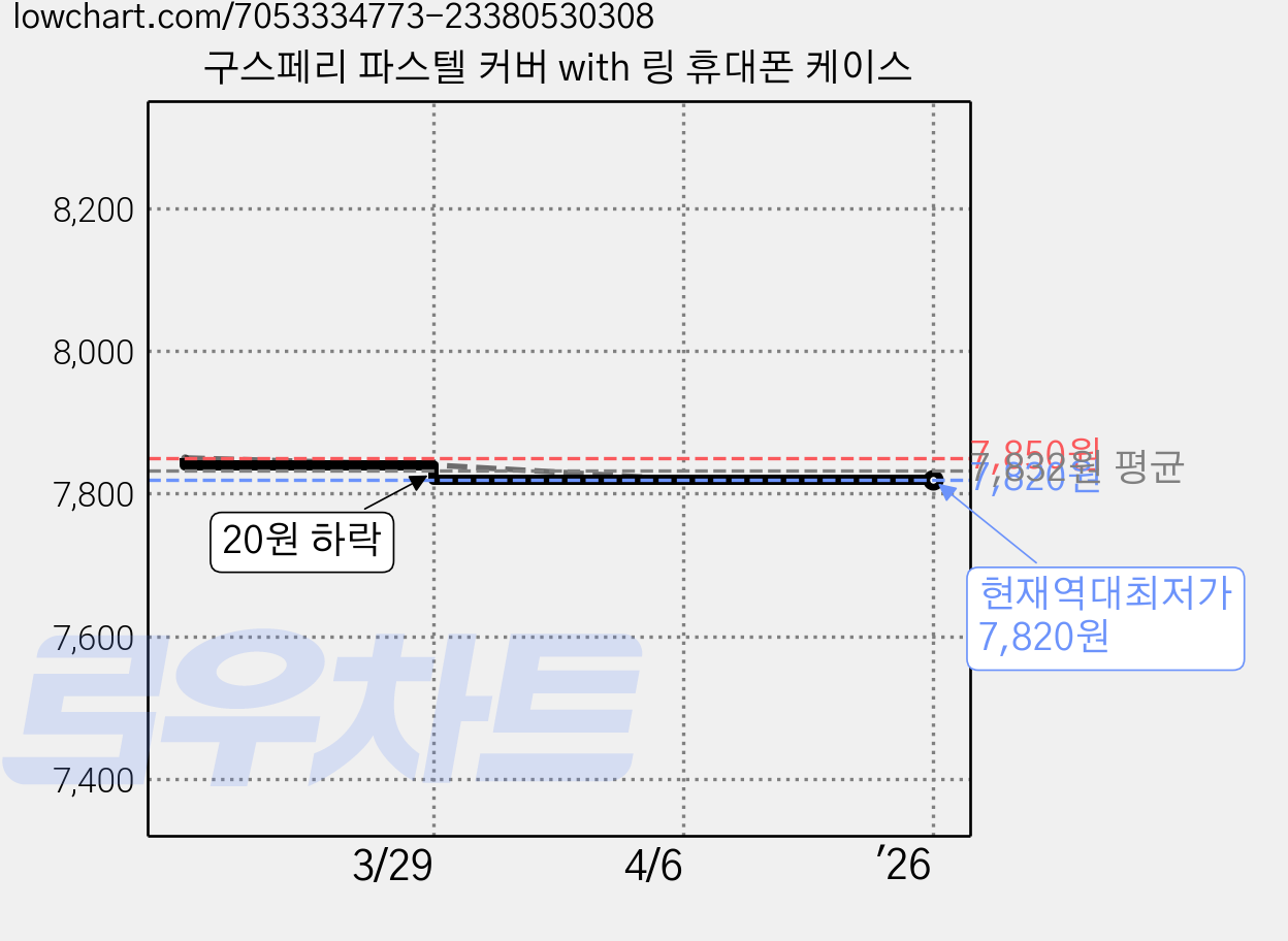 구스페리 파스텔 커버 with 링 휴대폰 케이스 가격 변동 차트, 현재가 7,820원, 역대최저가