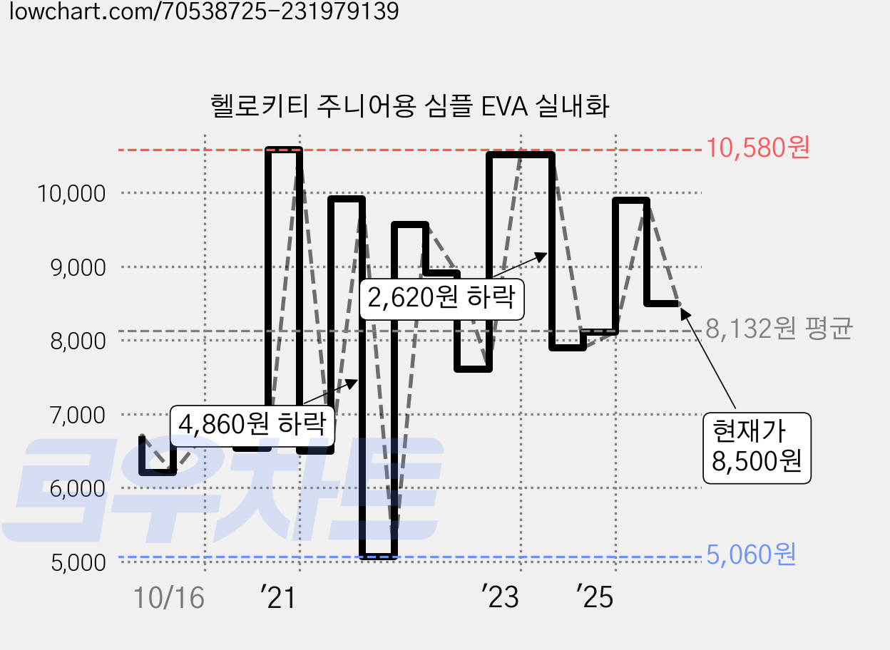 헬로키티 주니어용 심플 EVA 실내화 가격 변동 차트, 현재가 8,500원, 관측 최저가 4,780원